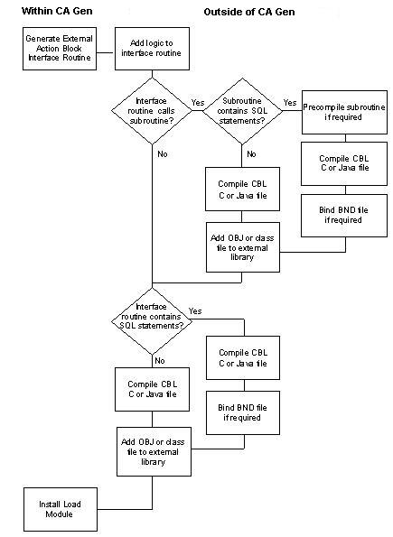 Diagram describing the  process  of precompiling, binding, and storing  an EAB