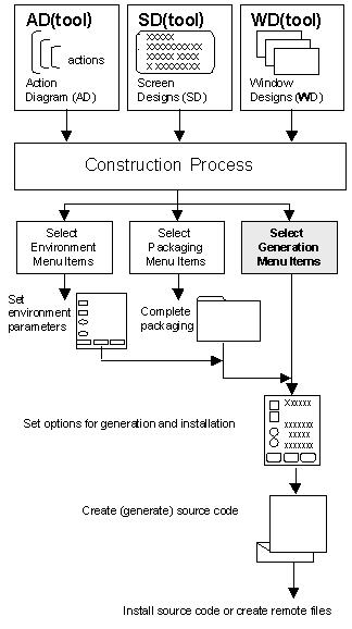 Overview of generation process