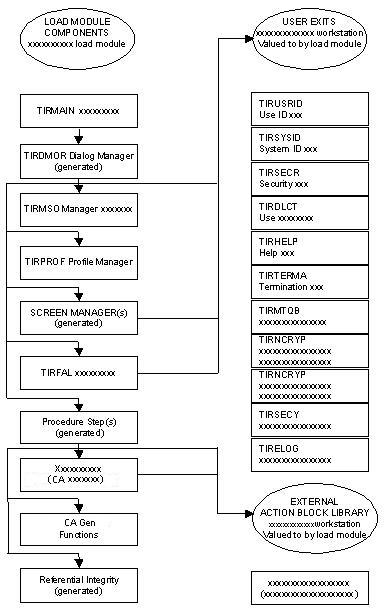 Load module structure for character-based applications