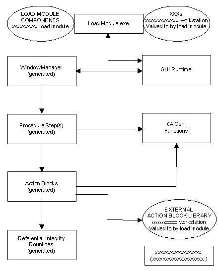 Load Module Structure for GUI Applications