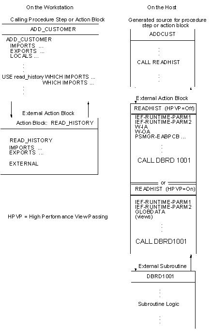 External Action Bloack as Interface to Subroutine