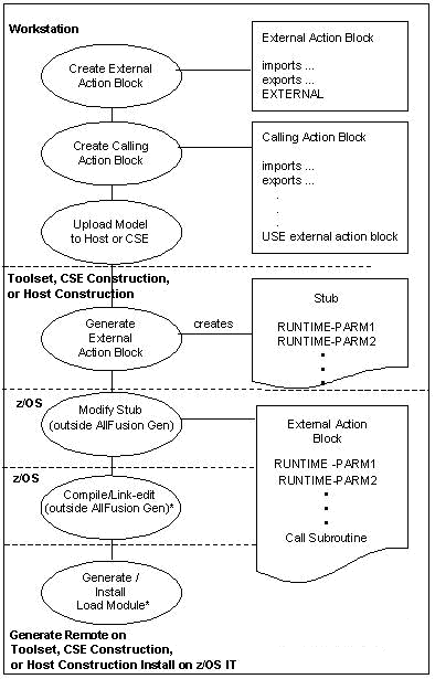 Implementing External Action Blocks