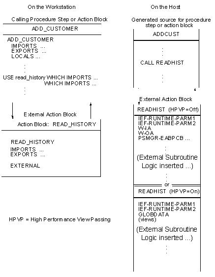 External Action Block with Embedded Customized Code