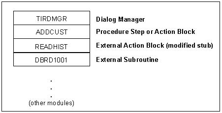Load Module Structure