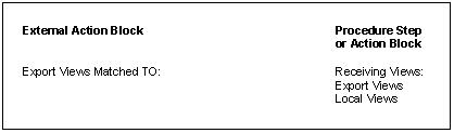 Matching External Action Block
