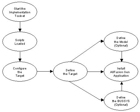 The Implementation Toolset