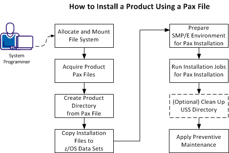 This illustration shows the process of installing a product.