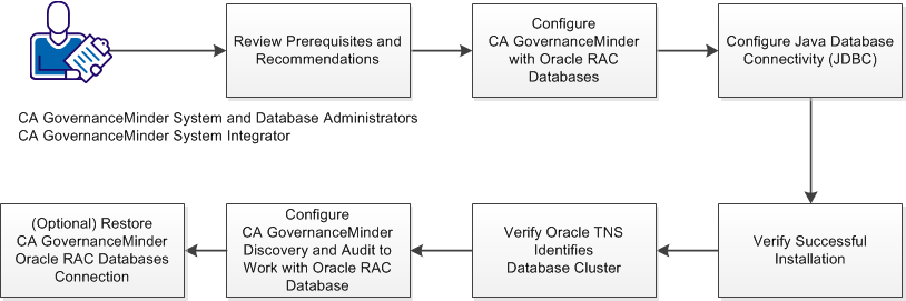 Installing CA GovernanceMinder with Oracle RAC database