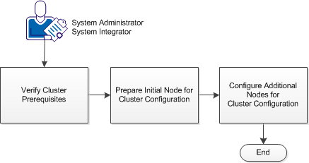 How to Prepare and Configure CA GovernanceMinder Cluster Nodes