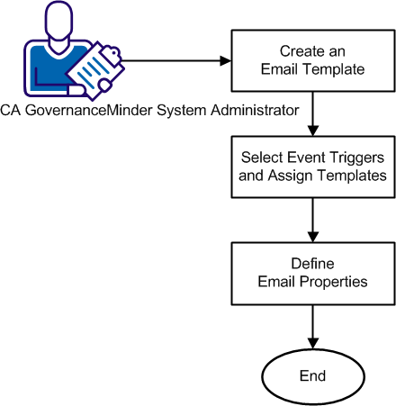 How to Configure CA GovernanceMinder Certification Email Templates