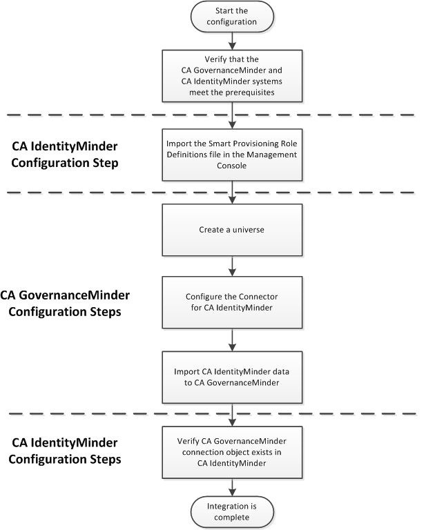 CA IdentityMinder and CA GovernanceMinder integration flowchart