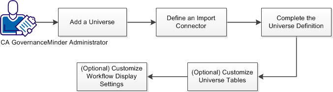 Defining a CA GovernanceMinder Universe