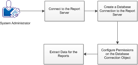 Configure Reporting