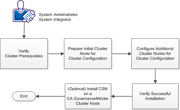 Deplying CA GovernanceMinder Cluster Nodes