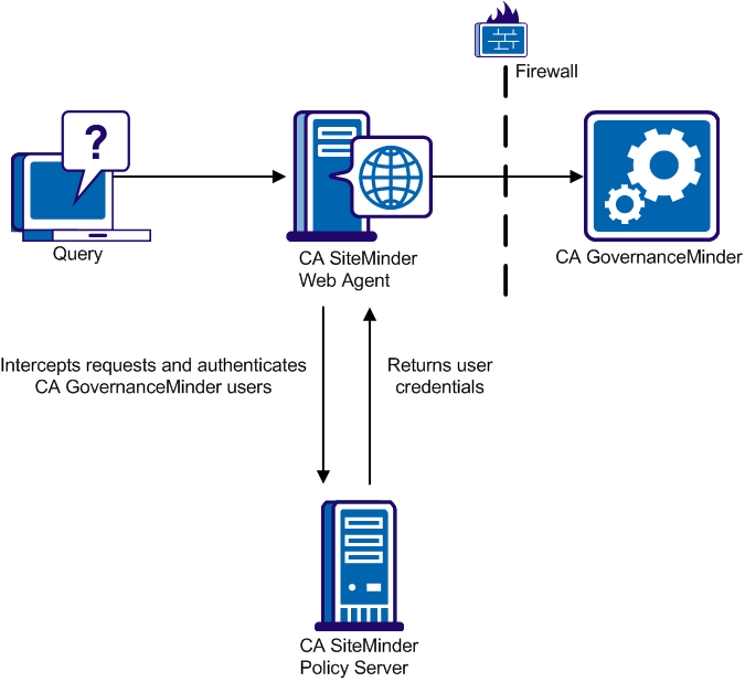 Single Sign-on (SSO) with CA SiteMinder Interaction