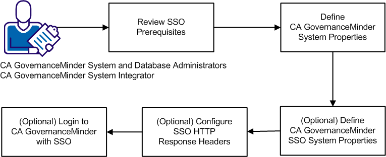 How to Implement Single Sign-on (SSO) with CA SiteMinder