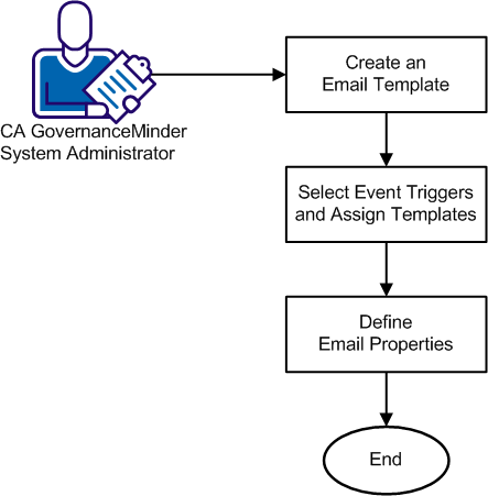 Configure Email Templates