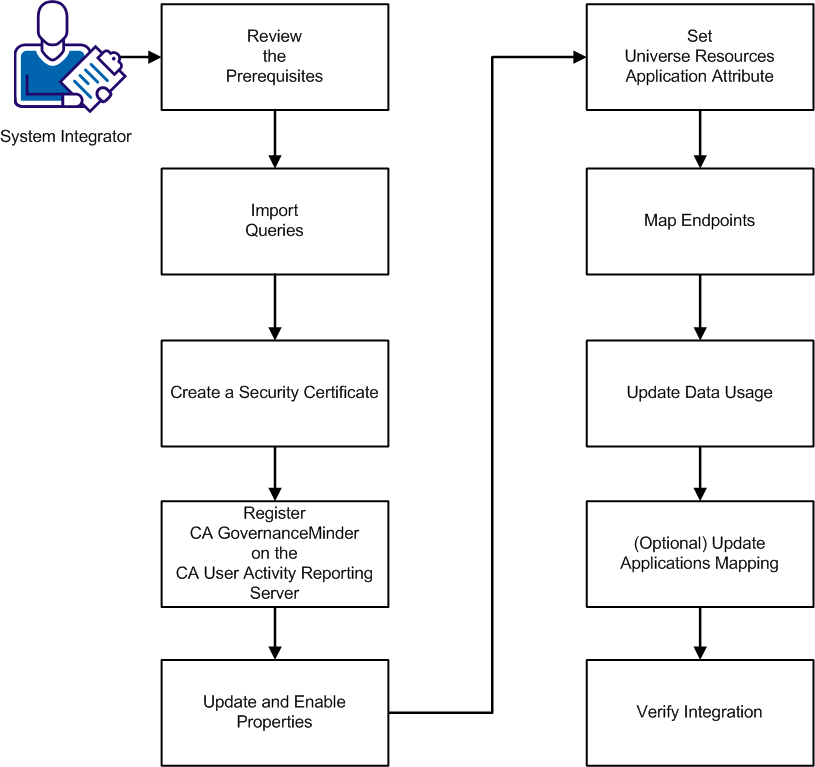 CA User Activity Reporting Integration