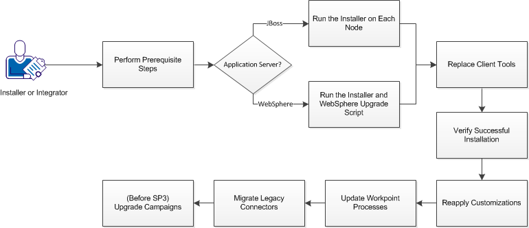 Upgrade Process