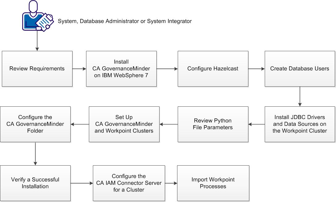 Install CA GovernanceMinder on IBM WAS 7