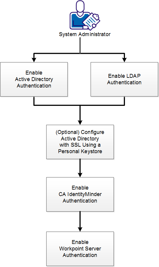 How to Enable Authentication