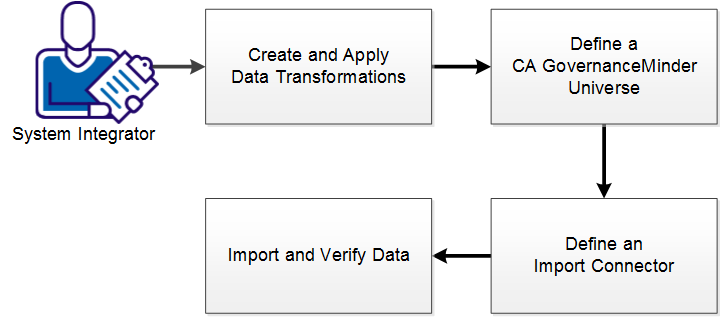 How to Create and Apply Transformations