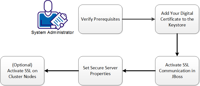 GM_12.6.02--How to Configure SSL Communication