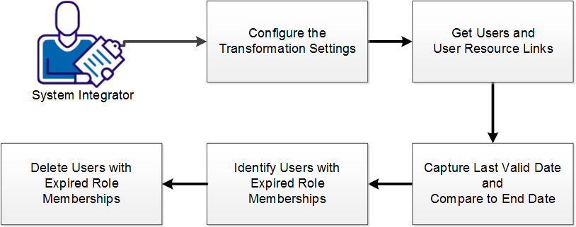 How to Create and Apply Transformations