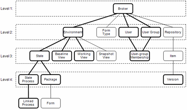 The audit log show the child, parent, grandparent, and so on, relationship of the resource involved in the audit event.