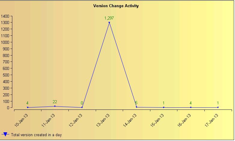 Version Change Activity
