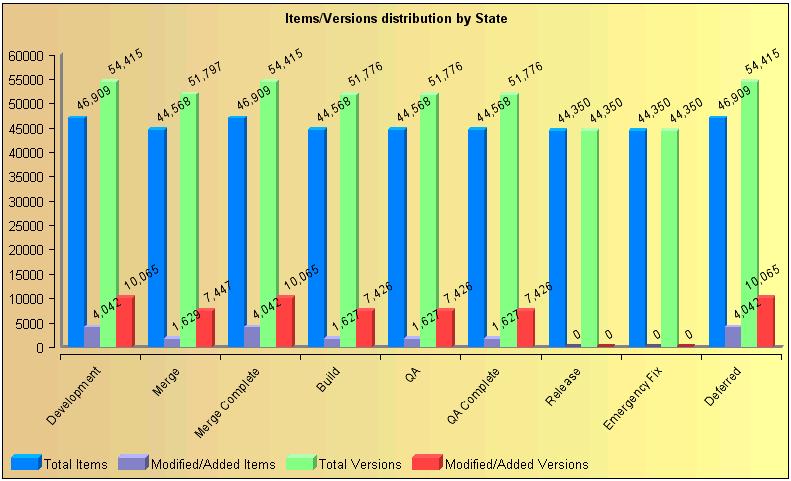 Item/Version Distribution Report