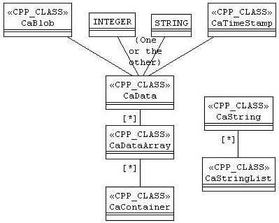 The encapsulation removes the need for HSDK users to include the Standard Template Library (STL) in HSDK applications.