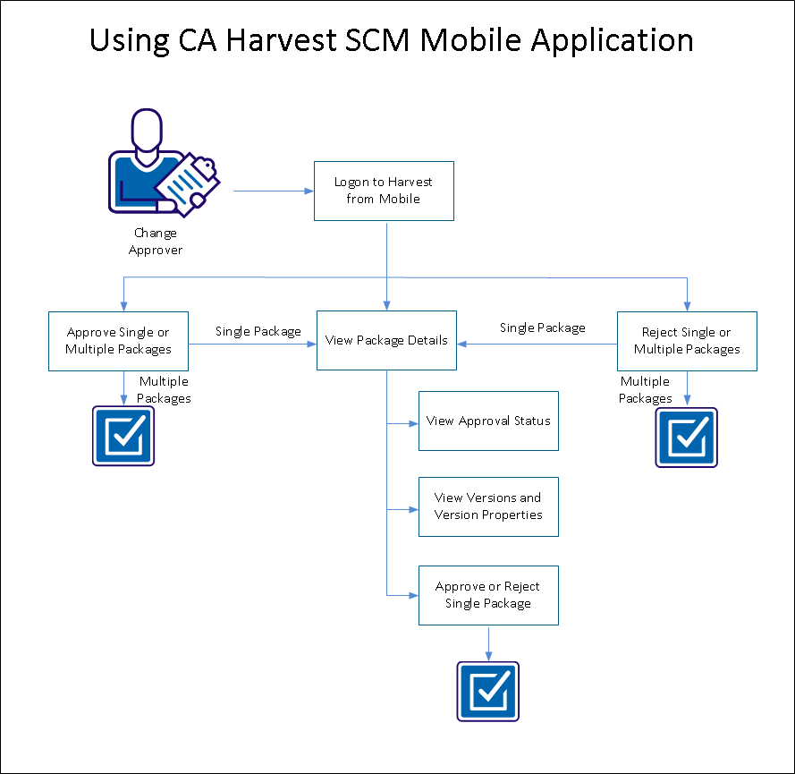 Mobile App Scenario