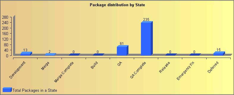 Package Distribution Report