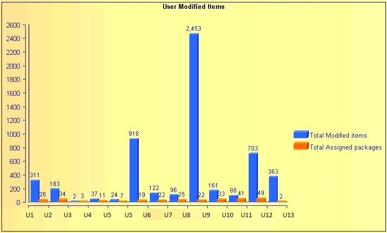 User modified items report