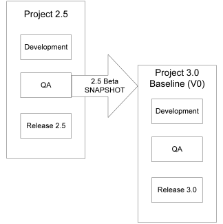 Shows how an administrator uses a snapshot as a baseline.