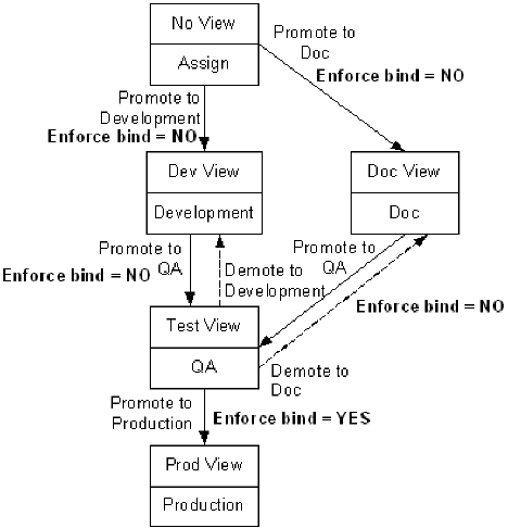 Shows how you can enforce package binding.