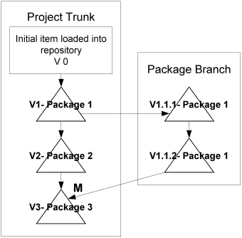 Shows the branch version 1.1.2 that is concurrently merged with the project trunk. The version created by the concurrent merge becomes the latest on the view's trunk, version 3, and is tagged as merged.