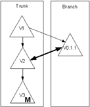 Shows a two-way merge process.