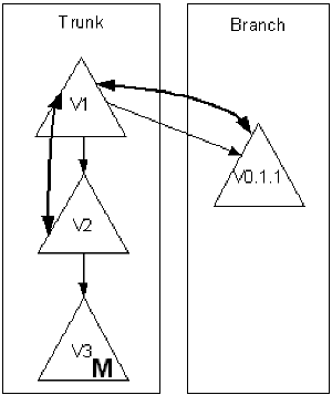 Shows a three-way merge process.