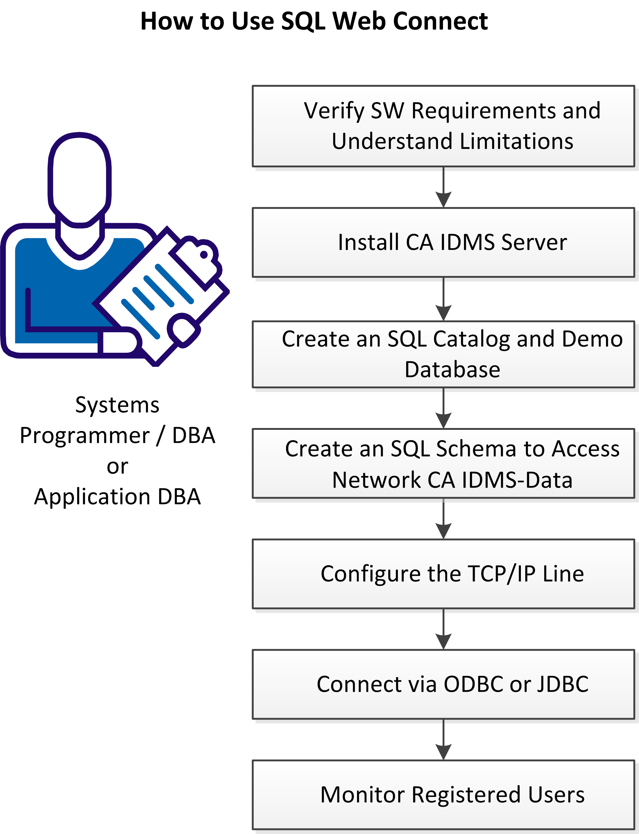 IDSMDB--SQL Web Connect