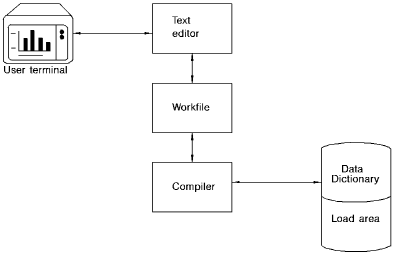 Online editor and compiler