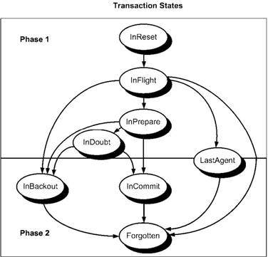 transaction_state