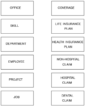 A list of data entities that was derived from the list of functions for the Commonweather Corporation.