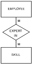 Many-to-many data relationship.