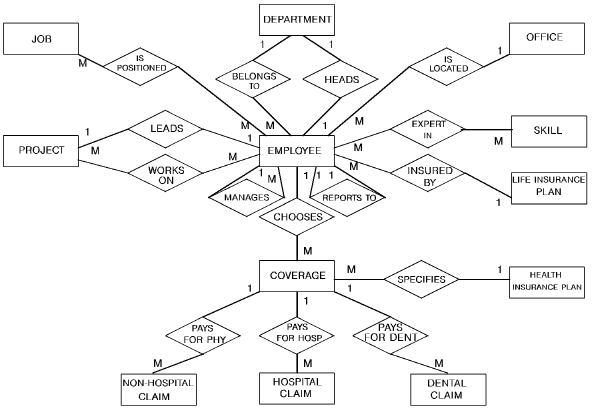 A simple entity-relationship diagram.