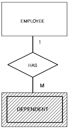 A weak entity on the entity-relationship diagram by drawing a double box around the entity.