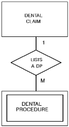 Dental claim information in second normal form.