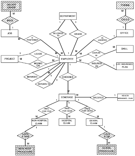 Data structure diagram showing Commonweather entities in first normal form.