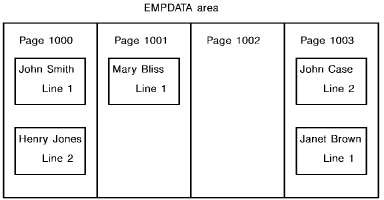 The diagram shows how areas, pages, and entity occurrences appear in the database.